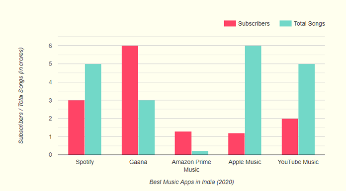 best music apps in India 2020