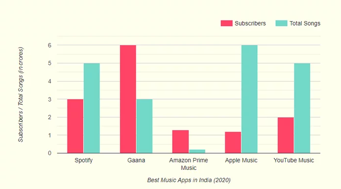 best music apps in India 2020