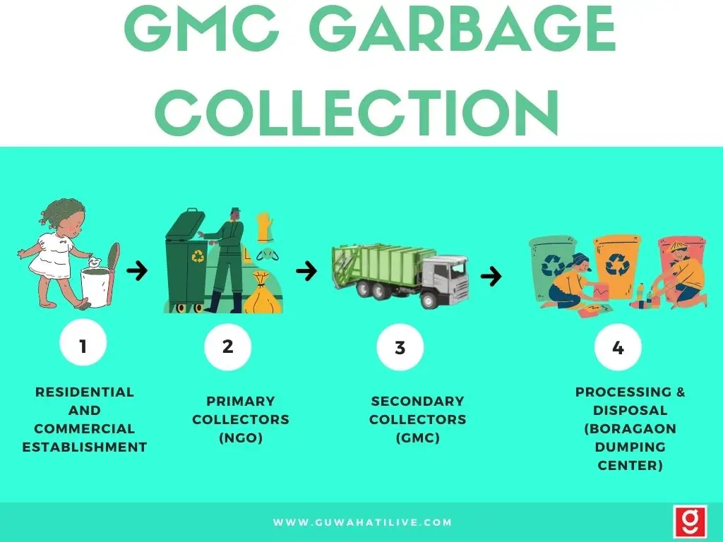 gmc garbage collection